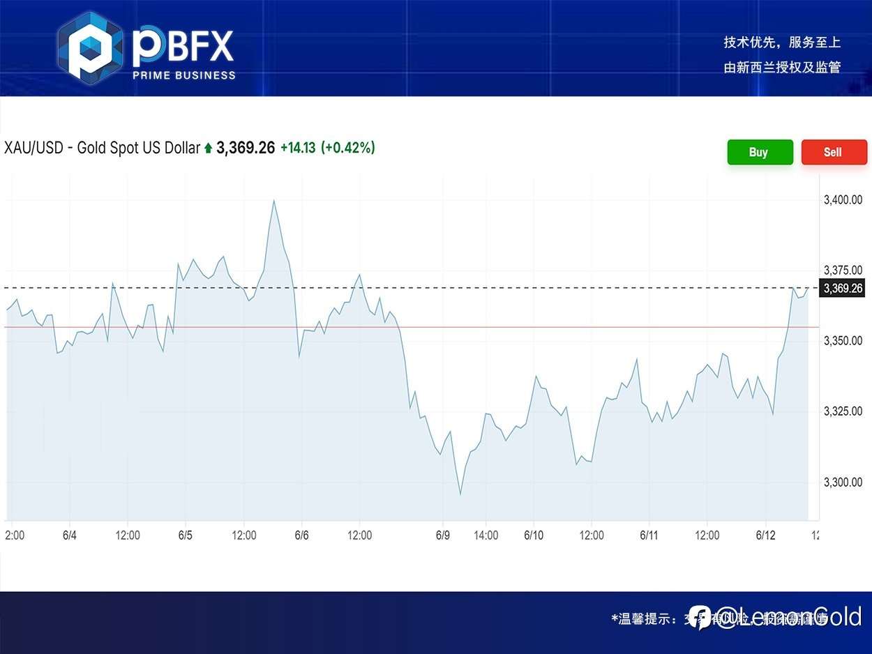 PBFX | PBFX Vietnam 黄金上涨1%