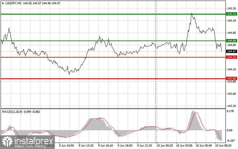 USD/JPY: Kiat-kiat Trading Sederhana untuk Trader Pemula pada 10 Juni. Tinjauan Trading Forex Kemarin