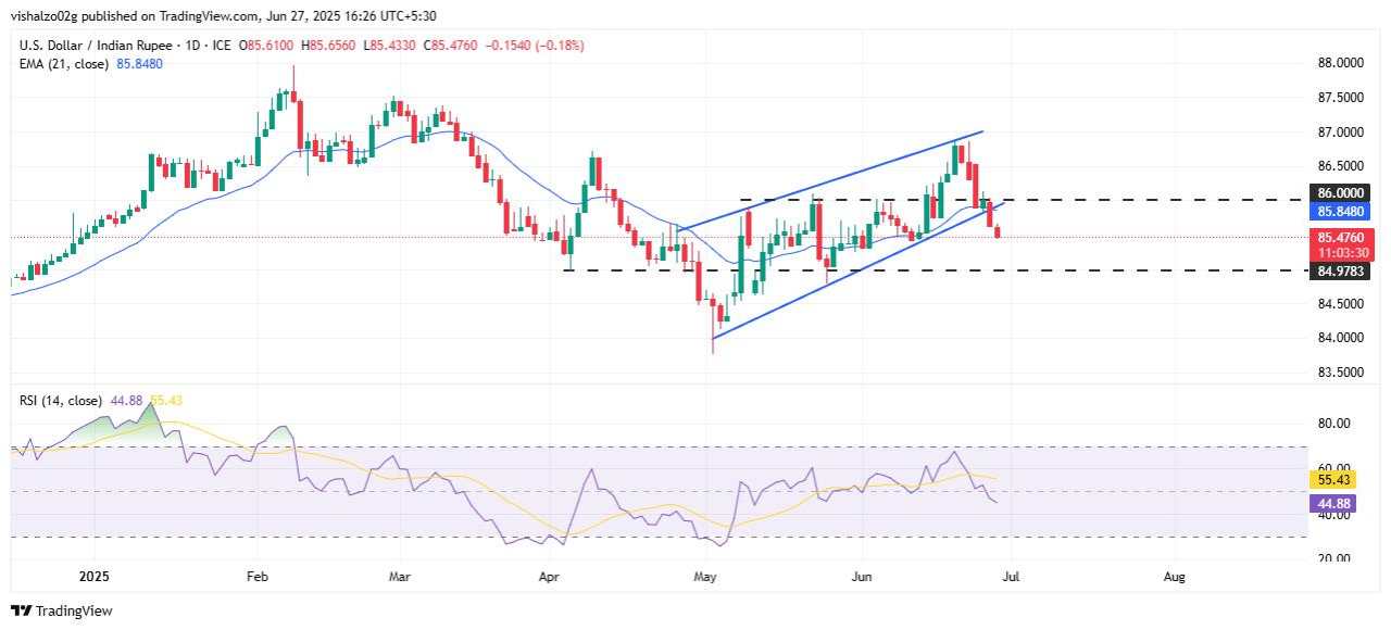USD/INR drops near two-week low amid Trump’s Fed criticism, soft US GDP