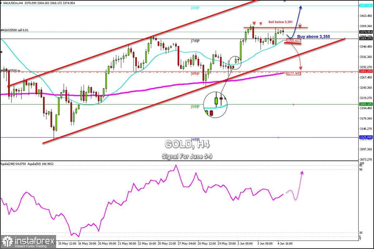 Sinyal Trading untuk EMAS (XAU/USD) pada 5-9 Juni 2025: jual di bawah $3.387 (21 SMA - 7/8 Murray)