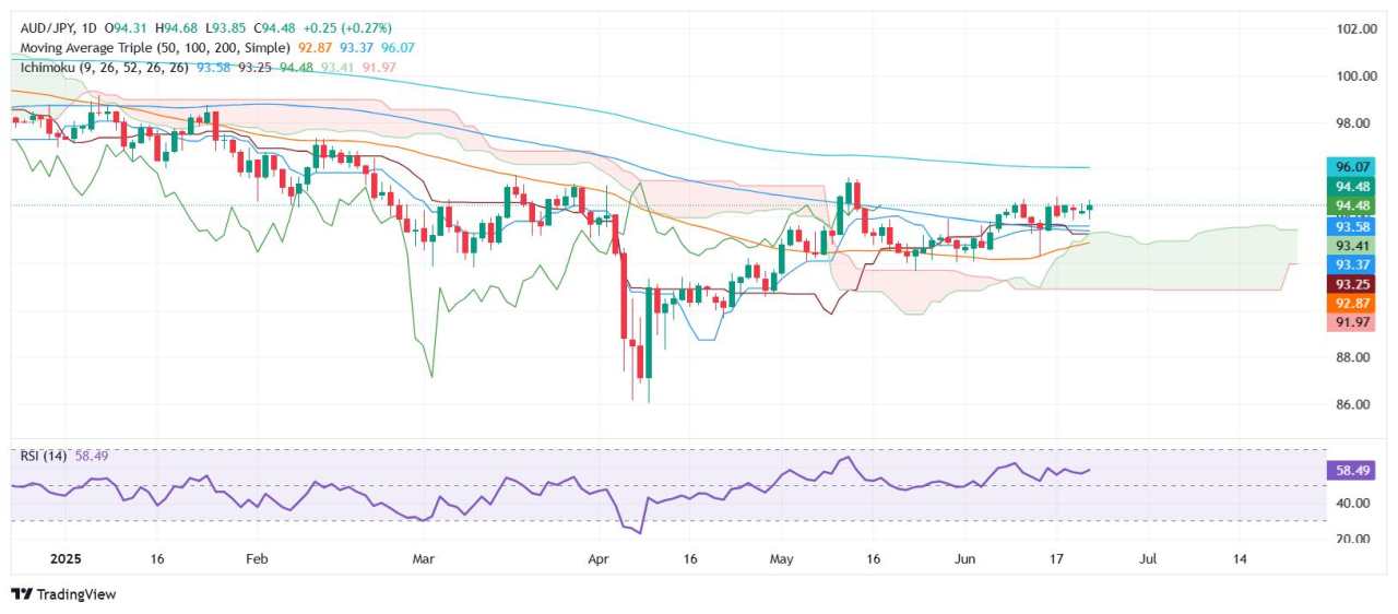 AUD/JPY Price Forecast: Consolidates above 94.30 as Trump announces ceasefire in Middle East