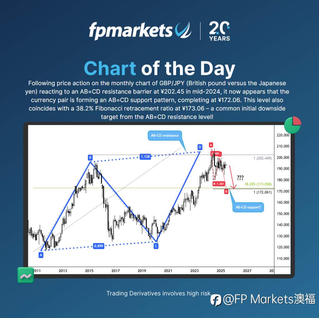 【FP Markets澳福】每日图表 - GBP/JPY