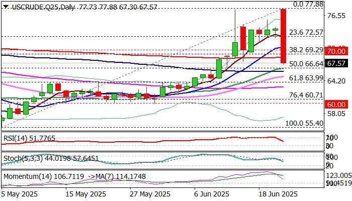 Crude Oil price falls over 13% following attack on US bases in the Middle East