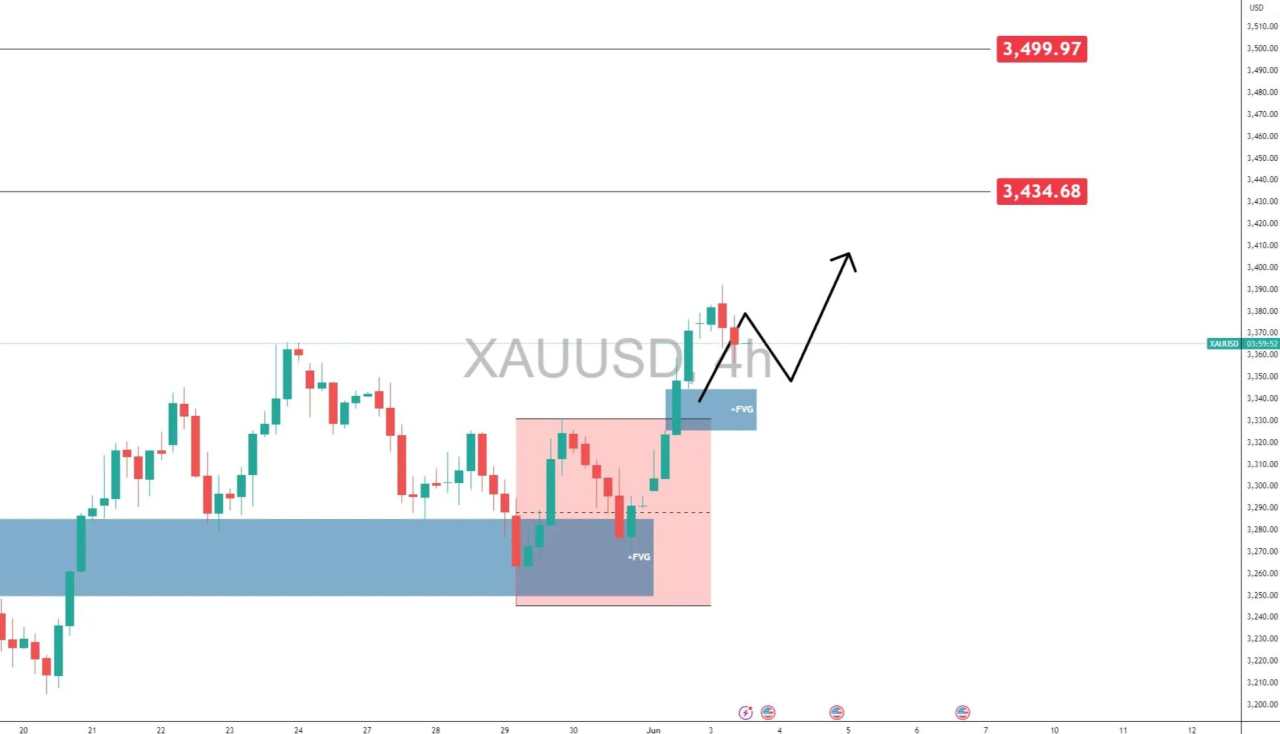Gold eyes $3,400 as Dollar struggles ahead of NFP
