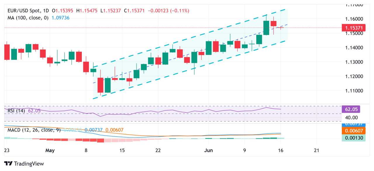 EUR/USD Price Forecast: Ascending channel favors bulls ahead of the key central bank event risk