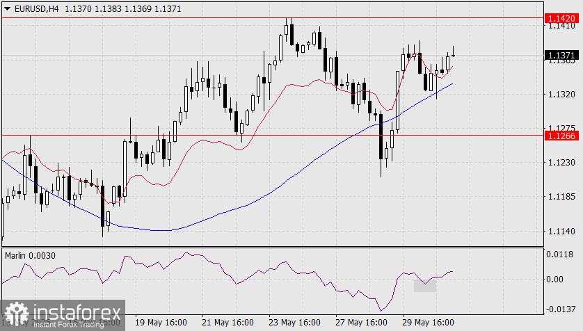 Prediksi untuk EUR/USD pada 2 Juni 2025