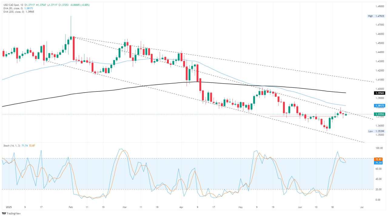 Dolar Kanada Mengalami Kesulitan Momentum Bullish, Namun Menghentikan Kerugian