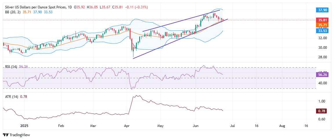 Silver Price Forecast: XAG/USD tests rising channel support, momentum indicators flash caution