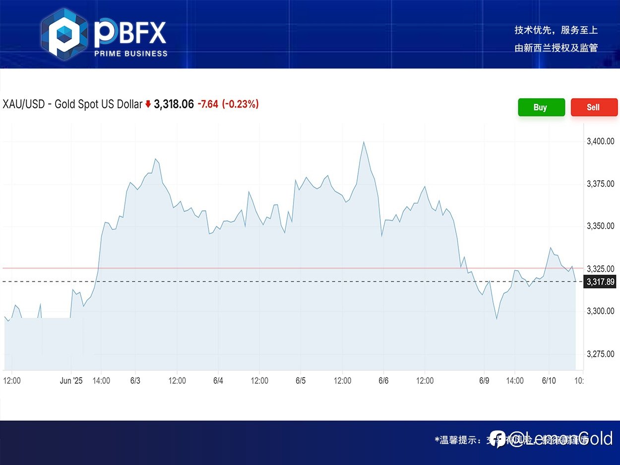PBFX | PBFX Vietnam 黄金上涨0.5%