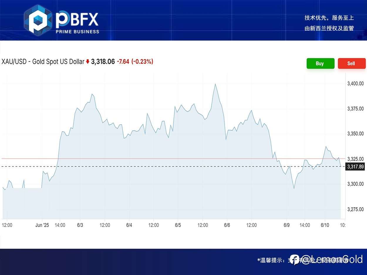 PBFX | PBFX Vietnam 黄金上涨0.5%