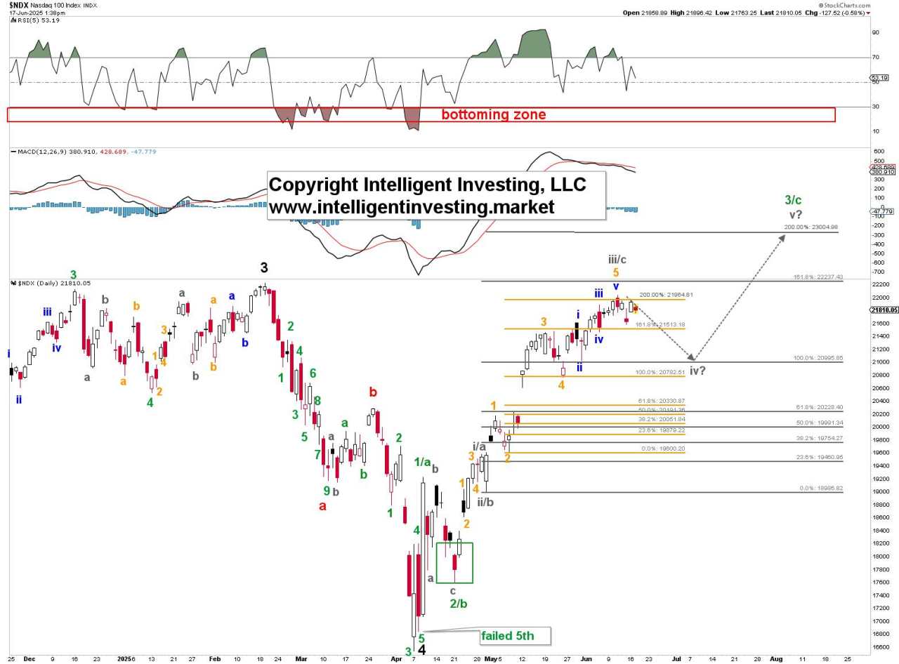 Nasdaq 100 rally stalling – will it drop to $21000 first before reaching $23000?