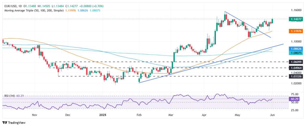 EUR/USD mencapai tertinggi enam minggu di dekat 1,1450 seiring Dolar AS merosot akibat kekhawatiran perdagangan