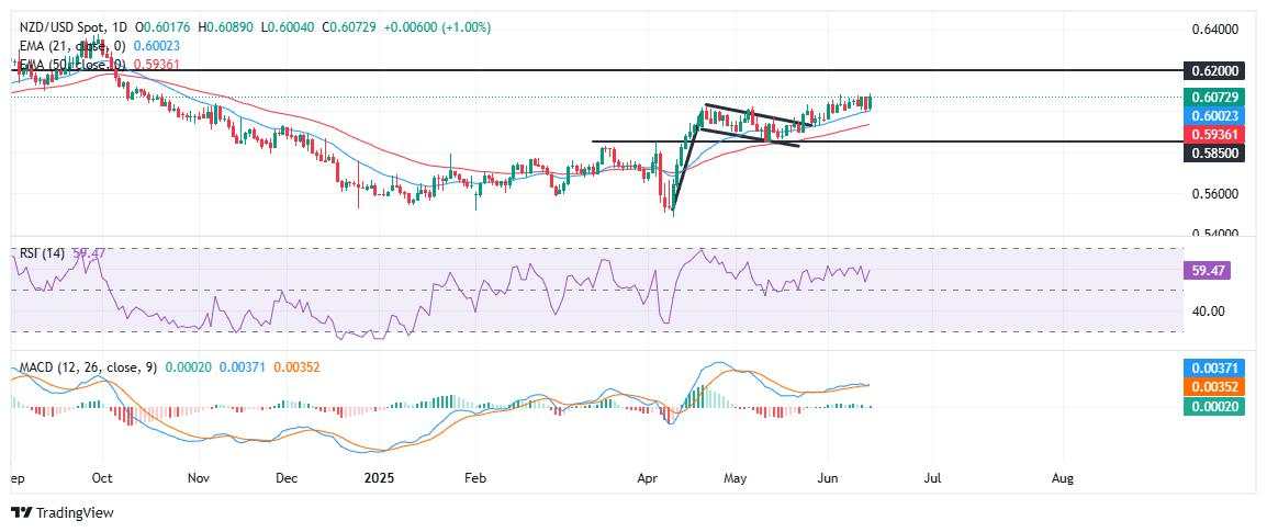 NZD/USD holds firm near recent highs as China data, risk-on mood support Kiwi