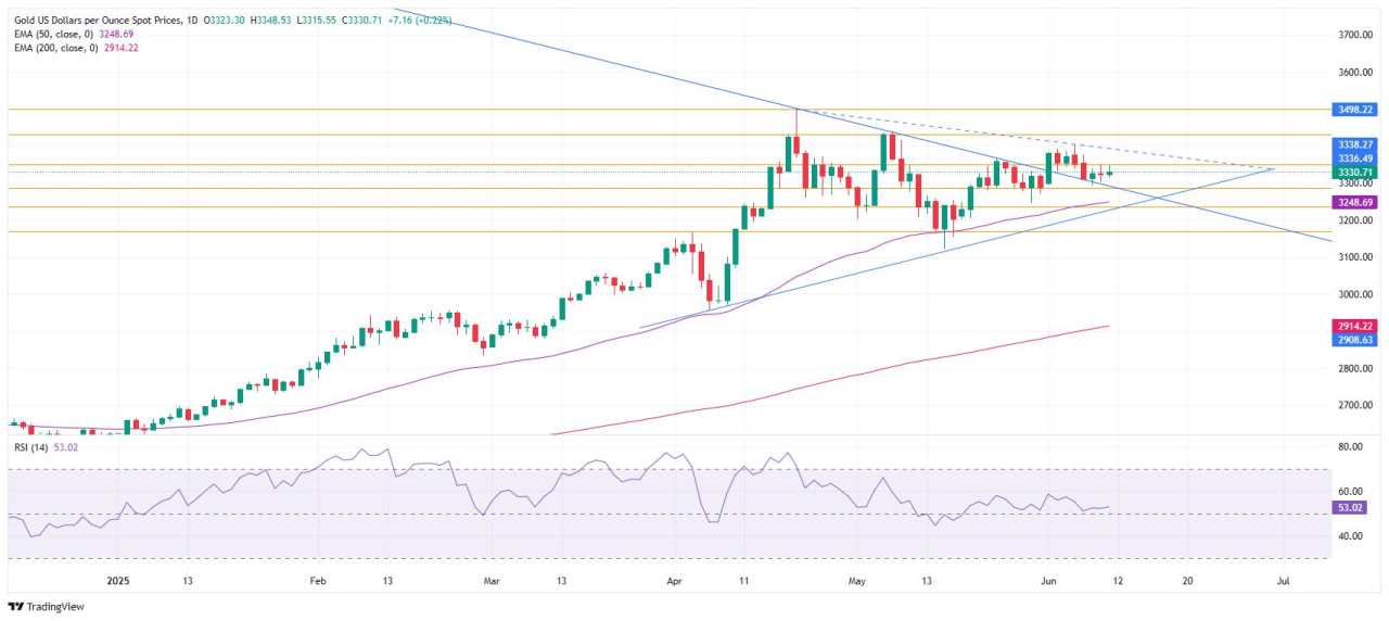 Emas Masih Tertahan di Bawah USD 3.350, Menanti Breakout di Tengah Konsolidasi, Tunggu IHK AS
