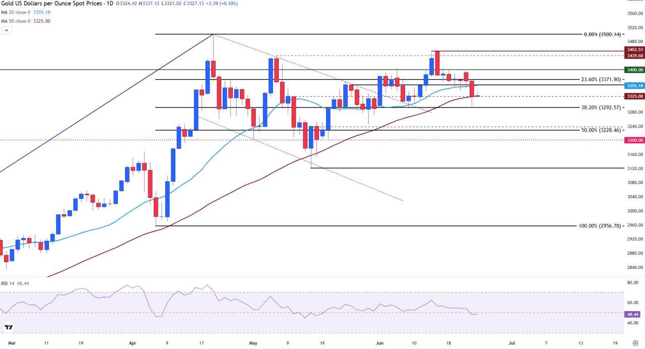 Emas Tetap Stabil saat Sentimen Risiko Membaik, Ketua The Fed Powell Kembali Menjadi Fokus