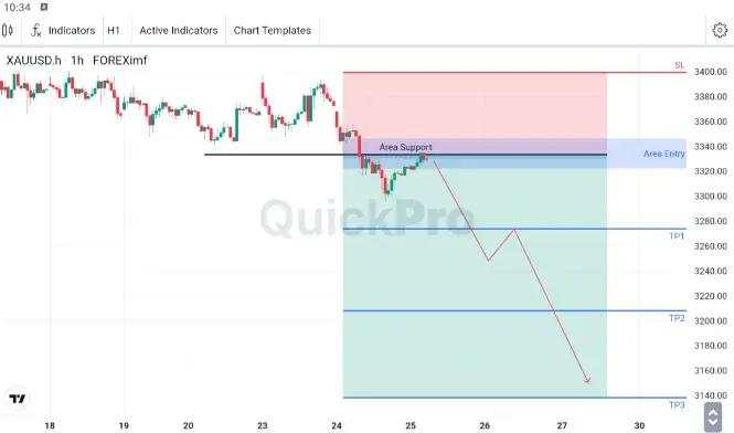 XAU/USD Menembus Support 3321.95 - 3346.24 di Tengah Meredanya Ketegangan di Timur Tengah