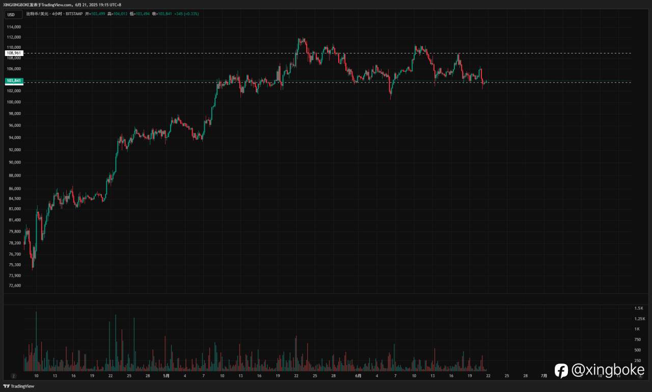 【2025.6.21】BTC ETH