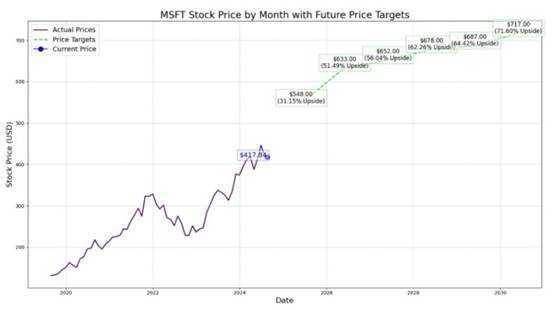 Microsoft 2025 Stock Analysis: MSFT Investment Outlook