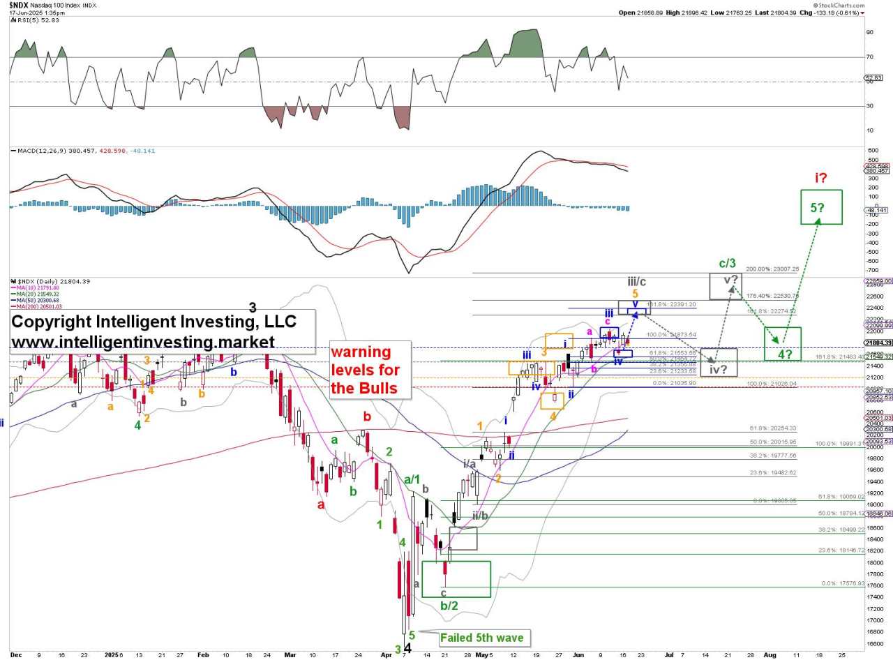 Nasdaq 100 rally stalling – will it drop to $21000 first before reaching $23000?