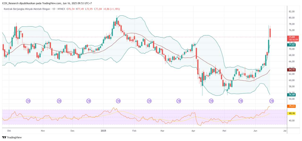 Minyak Terkoreksi Bearish Jelang Pertemuan G7