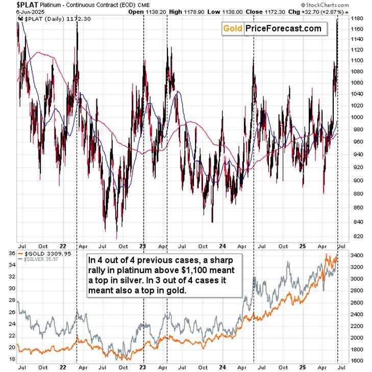 Soaring Platinum’s loud signal