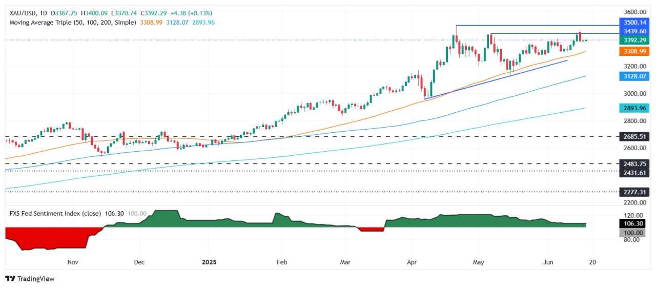 Emas Stabil Dekat $3.390 saat Pedagang Menantikan Keputusan Suku Bunga The Fed dan Dot Plot
