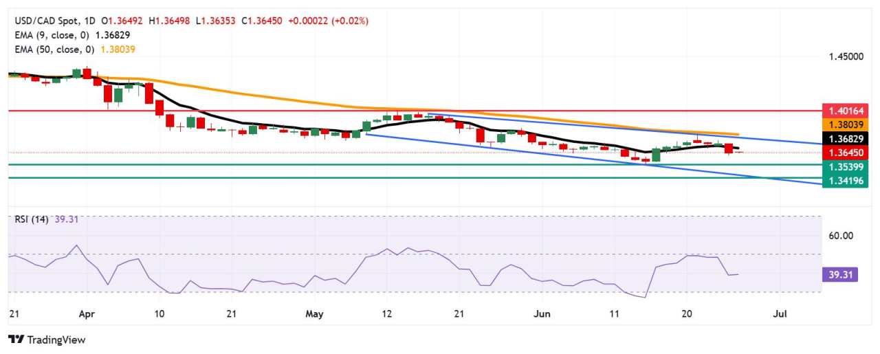 USD/CAD Price Forecast: Remains subdued around 1.3650 due to persistent bearish bias