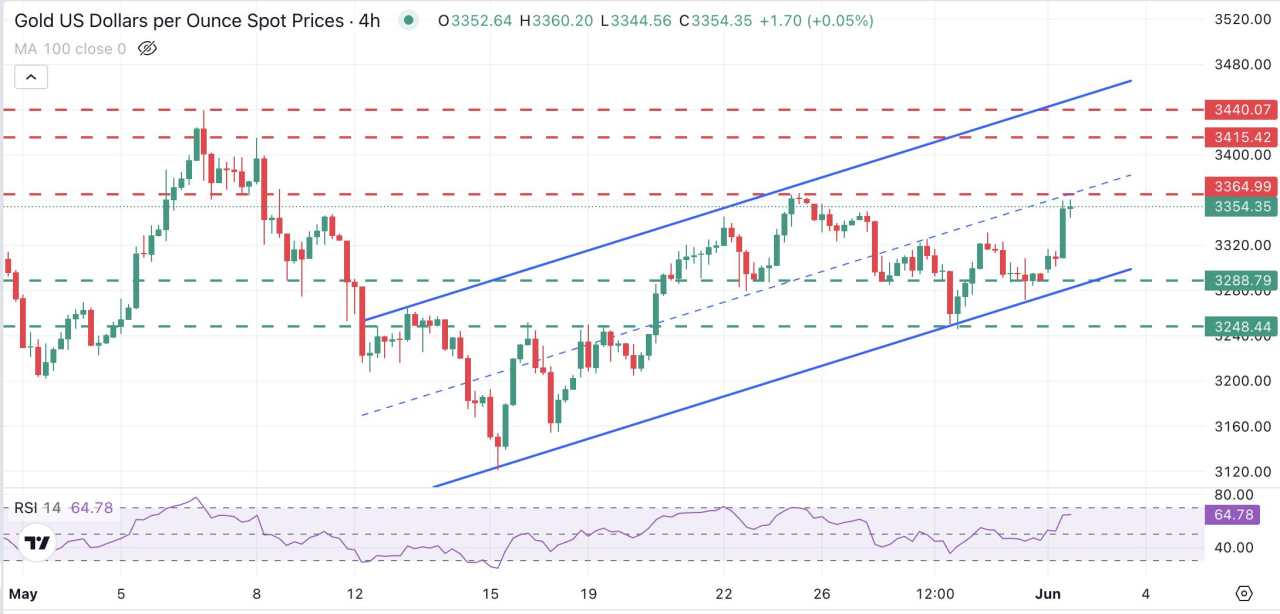 Prakiraan Harga Emas: XAU/USD Melanjutkan Tren Naiknya, Menuju $3.365 dan $3.415