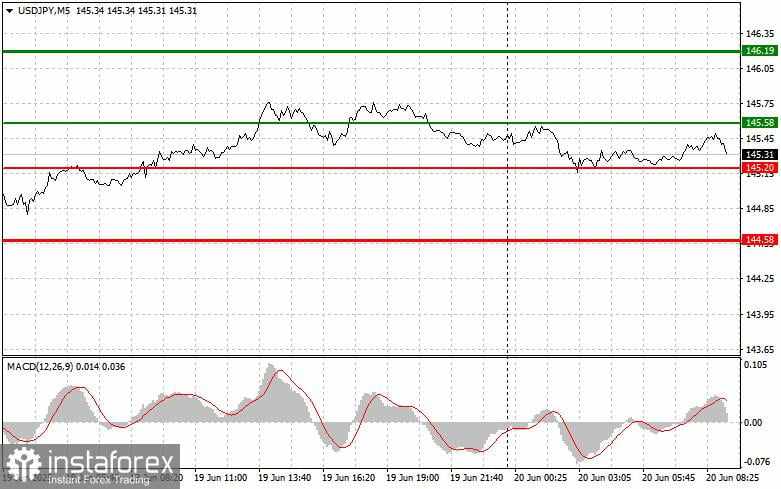 USD/JPY: Simple Trading Tips for Beginner Traders on June 20. Analysis of Yesterday's Forex Trades