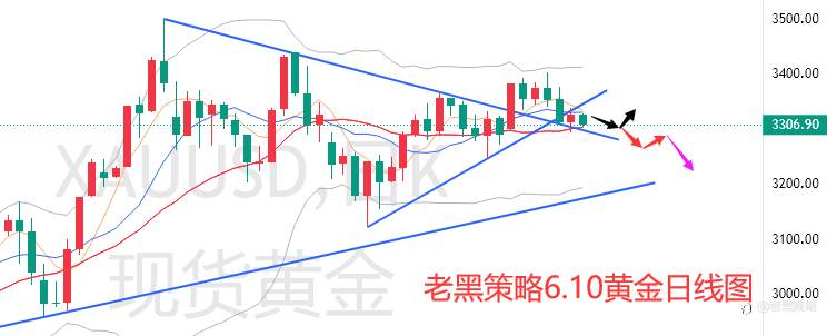 老黑策略：6.10外汇、黄金、原油分析策略