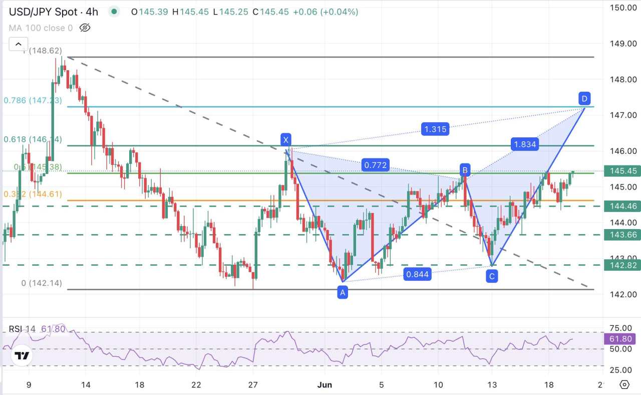 Dự báo giá USD/JPY: Phe đầu cơ giá lên đang kiểm tra mức 145,35, nhắm đến các mức cao hơn