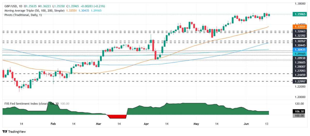 GBP/USD phục hồi trên mức 1,36 khi xung đột Israel-Iran leo thang, đồng đô la yếu đi do sự chuyển dịch rủi ro