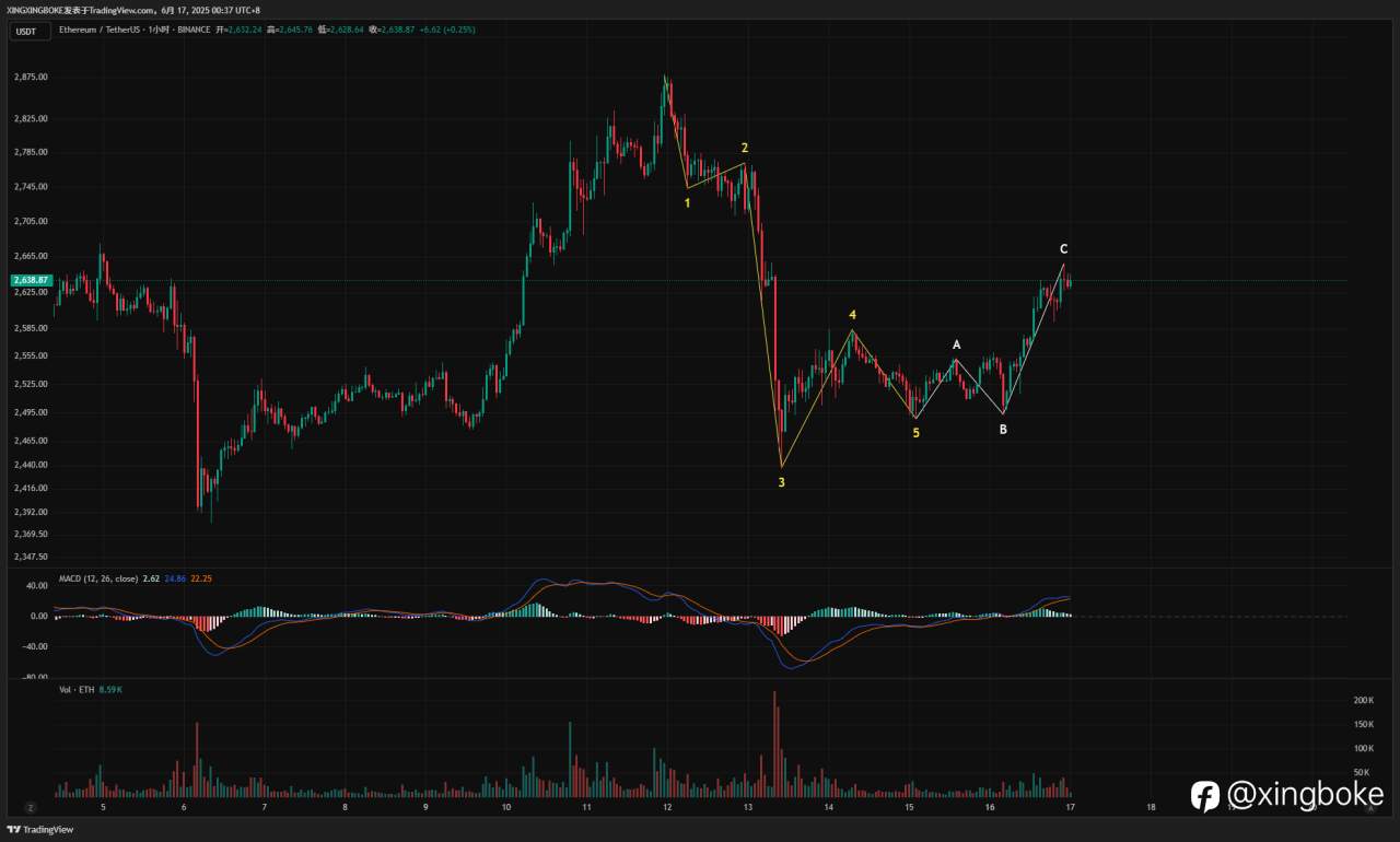 【2025.6.17】BTC ETH