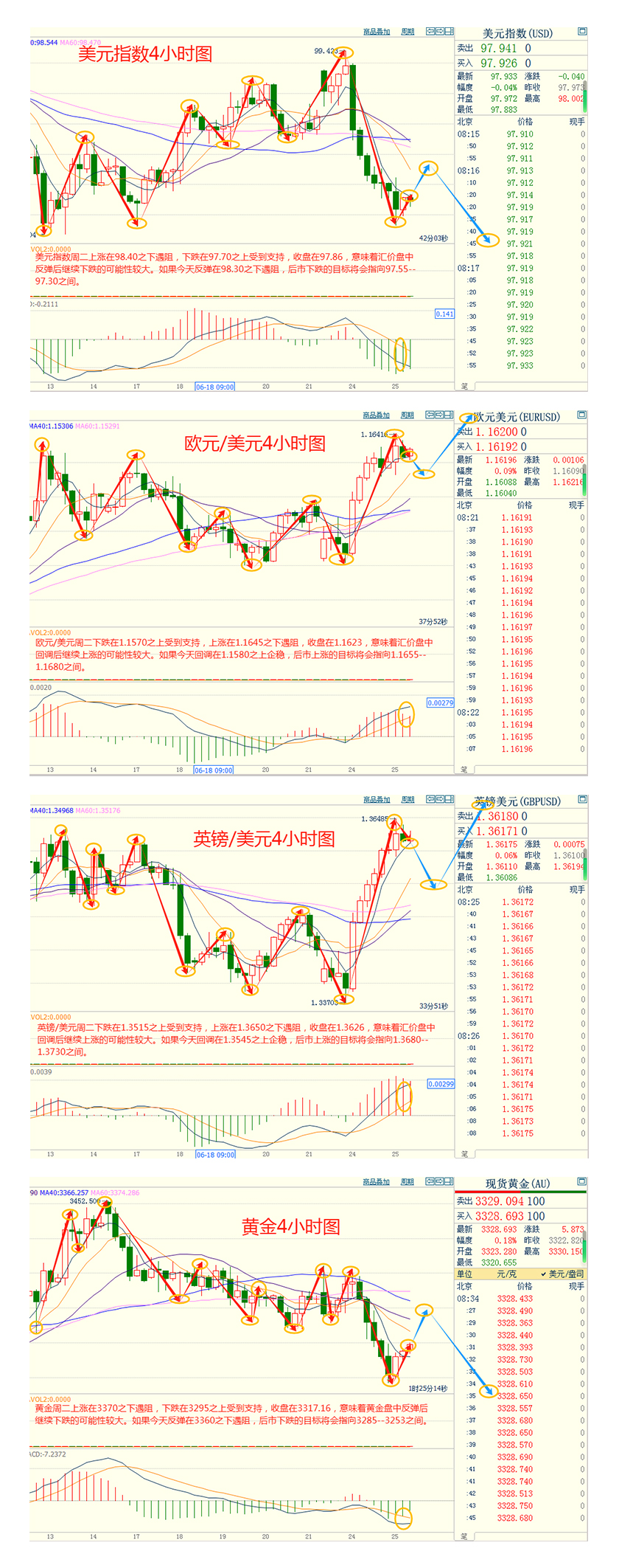 CWG资讯:避险需求削弱,美元周二继续下跌,金价暴跌一度失守3300整数关口