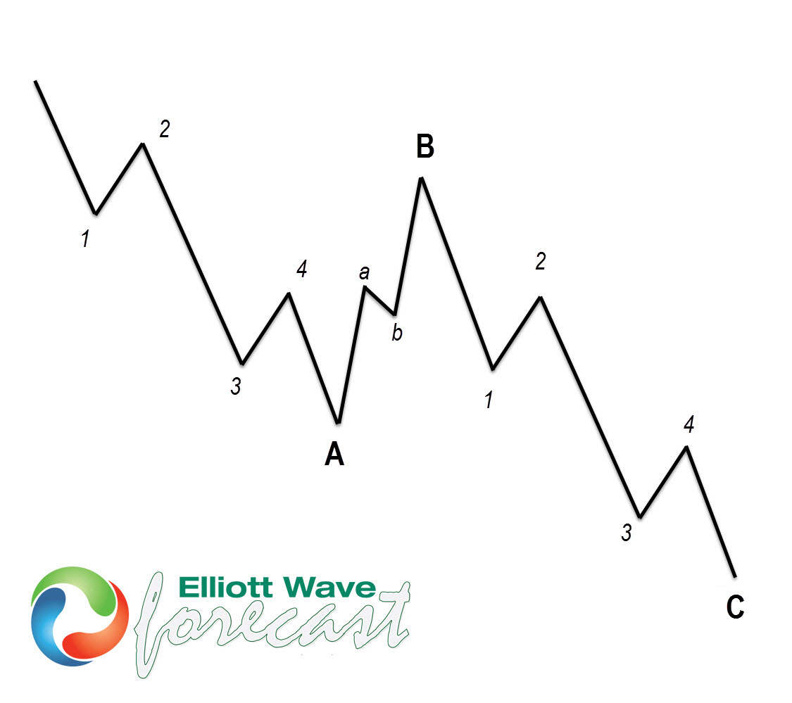 Soybeans (ZS_F) Forecasting the Rally After Elliott Wave Zig Zag Pattern