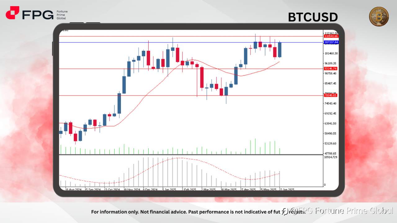 FPG BTCUSD Market Report June 26, 2025