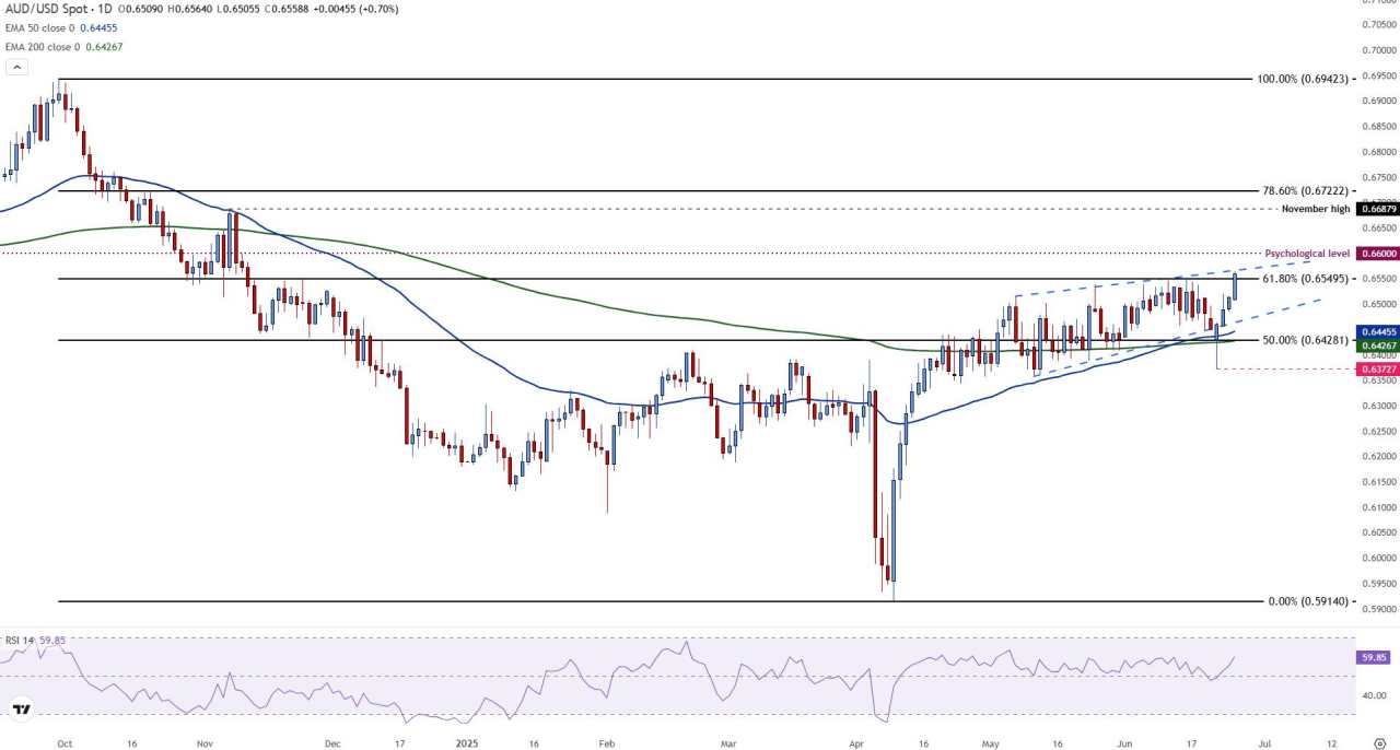 AUD/USD rises to YTD high as Trump pressures Powell to cut rates, US Dollar falls