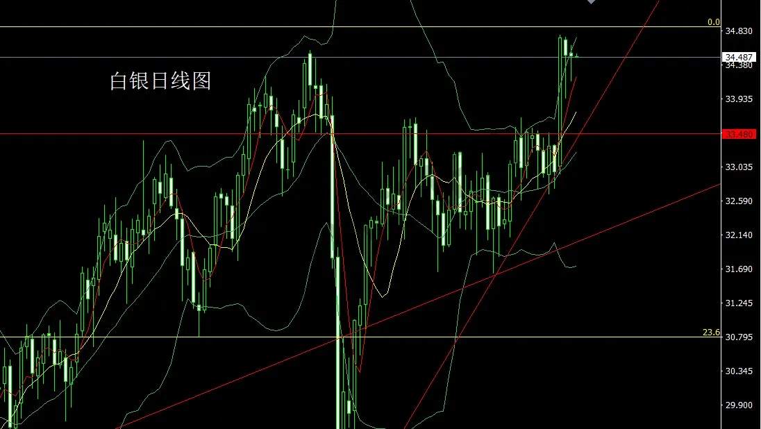 6月5日：数据较差降息升，金银得利回踩多