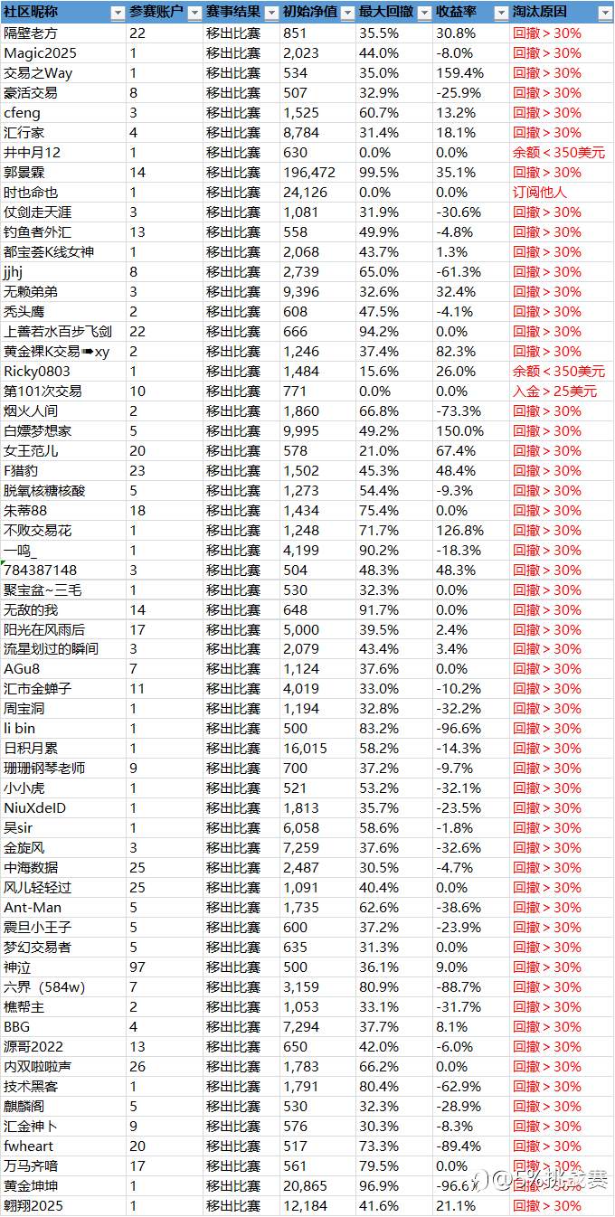 第二届社区挑战赛战绩播报-17