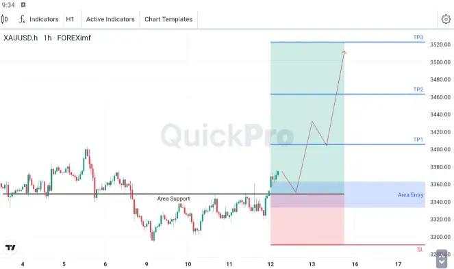 Bias XAU/USD Bullish setelah Menembus Resistance 3362.84-3333.27