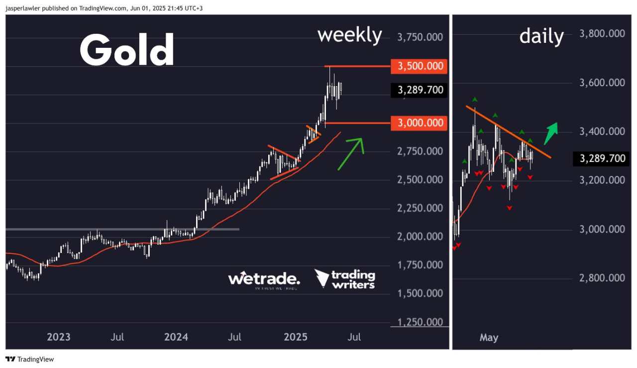 Seeing the forest for the trees: Gold, USD/JPY, USD/CHF