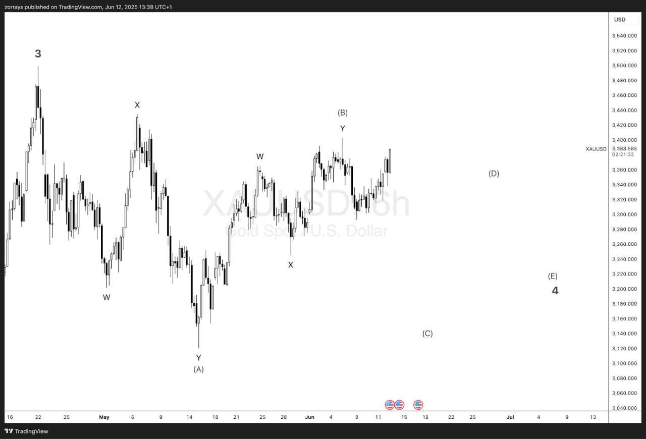 Gold (XAU/USD) likely tracing out a wave four triangle – Here’s why it’s not done yet