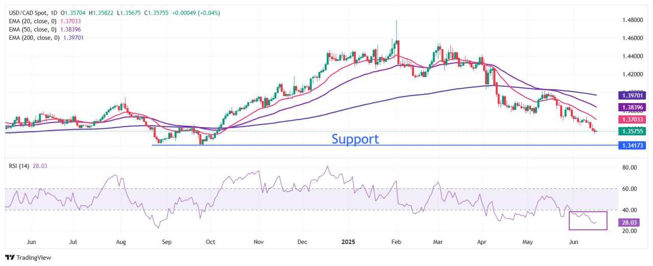 Prakiraan Harga USD/CAD: Melihat Lebih Banyak Penurunan Menuju 1,3400