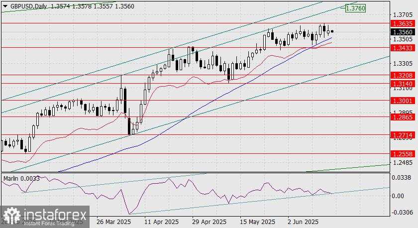 Prediksi GBP/USD untuk 17 Juni 2025