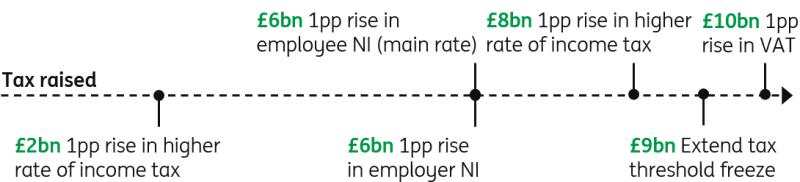 Finding £20bn: The UK’s hunt for cash as fiscal headroom evaporates