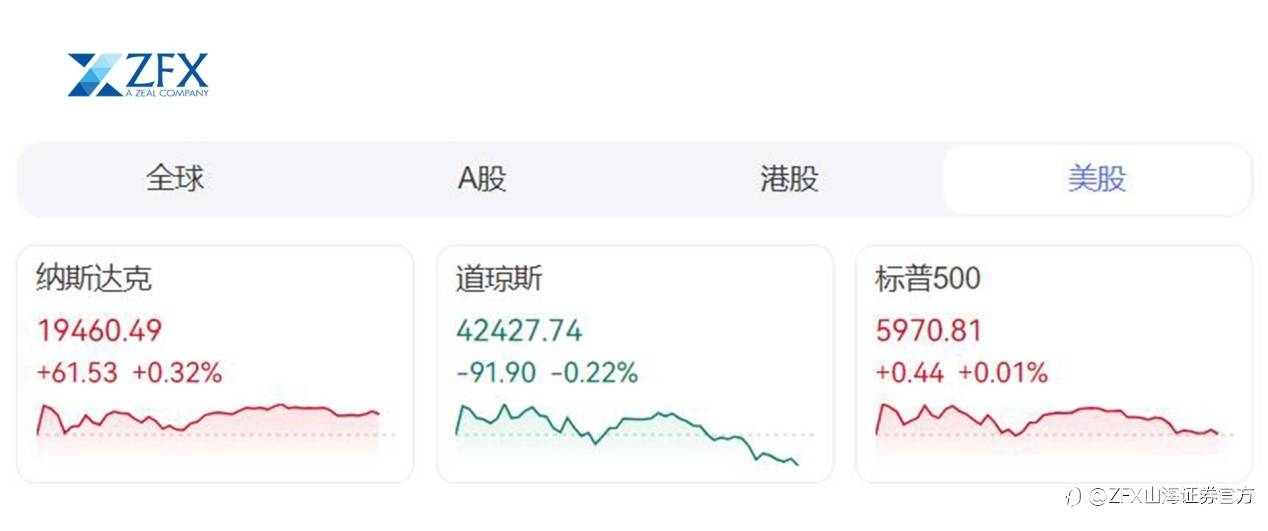 经济数据疲软！美联储降息预期飙升！