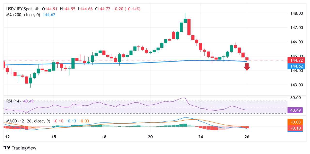 Yen Jepang Mendekati Level Tertinggi Mingguan Terhadap USD yang Secara Umum Melemah