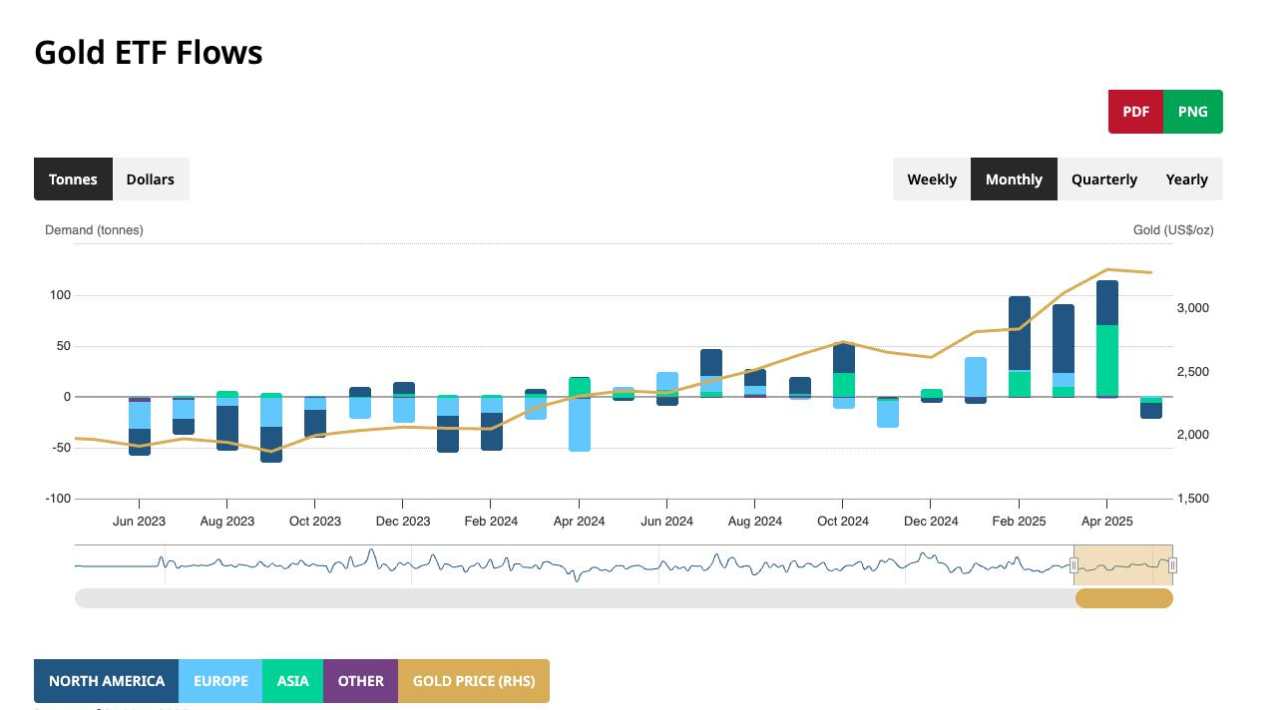 Gold ETF momentum eased in may with modest outflows