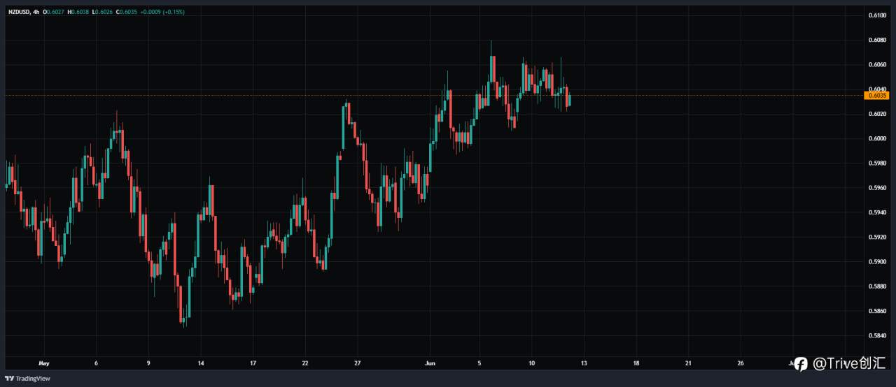 FX DAILY：Trive 看好纽元/美元