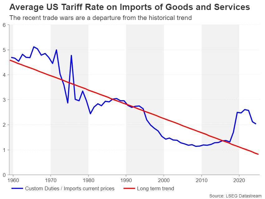 Tariff confusion and elusive trade deals: is another market crash inevitable?